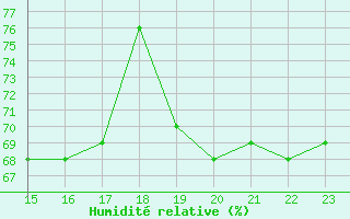 Courbe de l'humidit relative pour Oliva