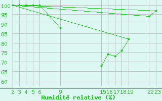 Courbe de l'humidit relative pour Sint Katelijne-waver (Be)