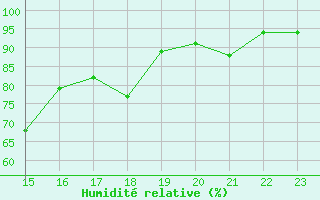 Courbe de l'humidit relative pour La Roche-sur-Yon (85)