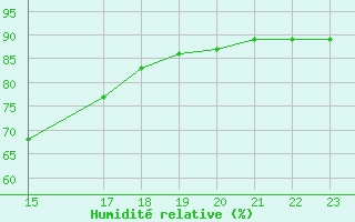 Courbe de l'humidit relative pour Cabo Peas