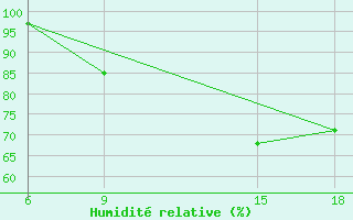 Courbe de l'humidit relative pour Soria (Esp)