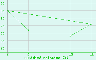 Courbe de l'humidit relative pour Mahdia