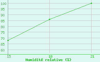 Courbe de l'humidit relative pour Nekhel