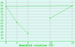 Courbe de l'humidit relative pour Florina