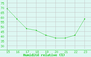 Courbe de l'humidit relative pour Santa Rosa De Copan