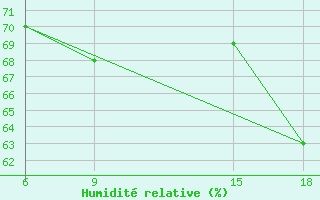 Courbe de l'humidit relative pour Ghazaouet