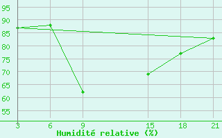 Courbe de l'humidit relative pour Sallum Plateau