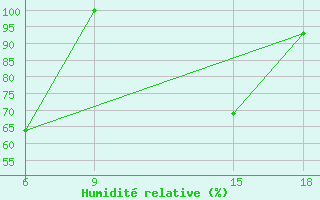 Courbe de l'humidit relative pour Monte Argentario