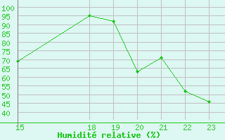 Courbe de l'humidit relative pour Cabo Peas