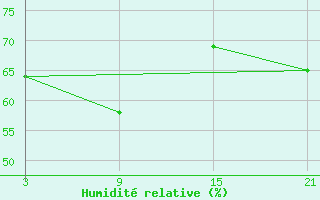 Courbe de l'humidit relative pour Ulja