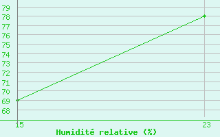 Courbe de l'humidit relative pour le bateau 2HFZ6