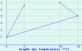 Courbe de tempratures pour Duhook