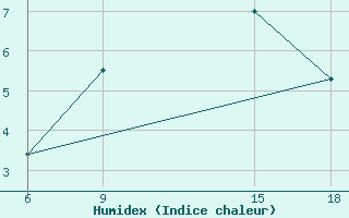 Courbe de l'humidex pour Pretor-Pgc