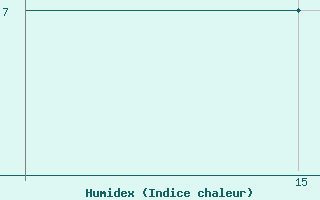 Courbe de l'humidex pour Vestmannaeyjar