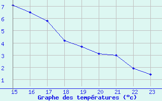 Courbe de tempratures pour Arages del Puerto