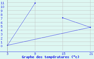 Courbe de tempratures pour Dukstas