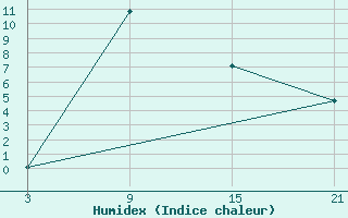 Courbe de l'humidex pour Dukstas