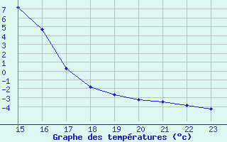 Courbe de tempratures pour Kvarn