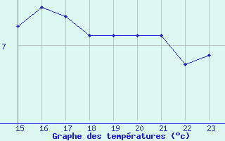 Courbe de tempratures pour Keswick