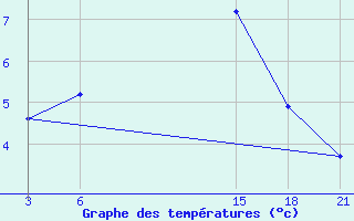 Courbe de tempratures pour Topolcani-Pgc