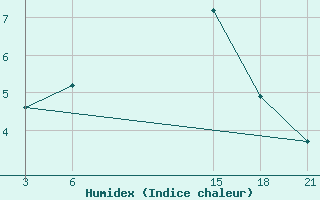 Courbe de l'humidex pour Topolcani-Pgc