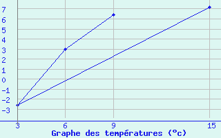 Courbe de tempratures pour Ust