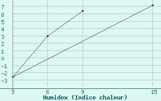 Courbe de l'humidex pour Ust'- Sugor