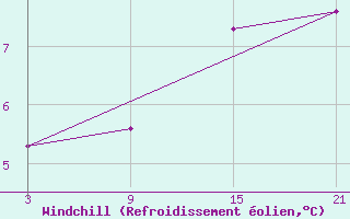 Courbe du refroidissement olien pour Roldalsfjellet