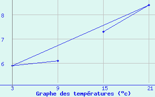 Courbe de tempratures pour Raseiniai