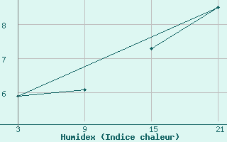 Courbe de l'humidex pour Raseiniai