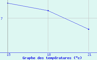 Courbe de tempratures pour Telsiai