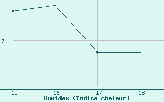 Courbe de l'humidex pour le bateau BAREU51