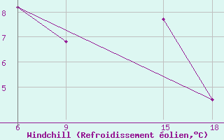 Courbe du refroidissement olien pour Gevgelija