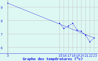 Courbe de tempratures pour Bellengreville (14)