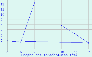 Courbe de tempratures pour Konotop