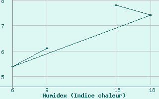 Courbe de l'humidex pour Medea