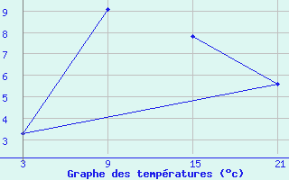 Courbe de tempratures pour Novo Mesto