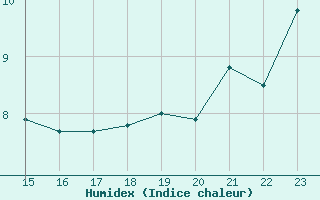 Courbe de l'humidex pour Semmering Pass