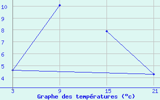 Courbe de tempratures pour Celje