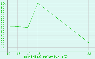 Courbe de l'humidit relative pour Campistrous (65)