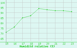 Courbe de l'humidit relative pour Vevey