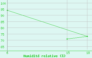 Courbe de l'humidit relative pour N'Zerekore