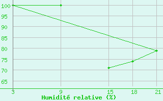 Courbe de l'humidit relative pour Cordoba-In-Veracruz