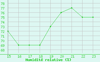 Courbe de l'humidit relative pour Melle (Be)