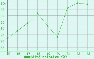 Courbe de l'humidit relative pour Hasvik