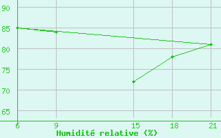 Courbe de l'humidit relative pour Pretor-Pgc