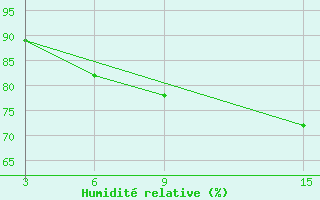 Courbe de l'humidit relative pour Ust'- Sugor