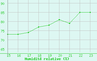 Courbe de l'humidit relative pour Montroy (17)