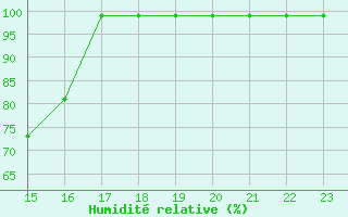 Courbe de l'humidit relative pour Doa Menca