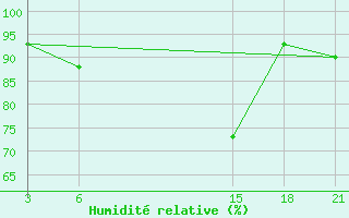 Courbe de l'humidit relative pour Sallum Plateau